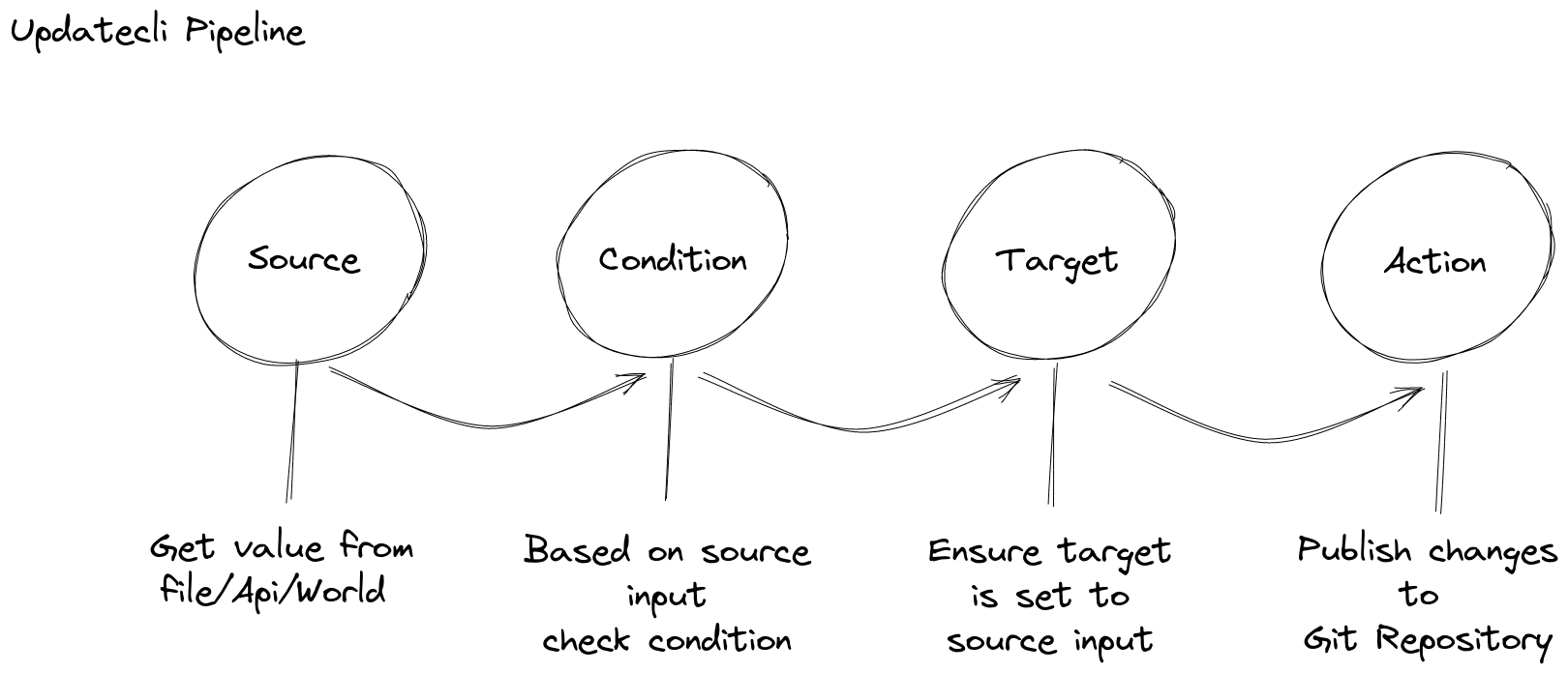 Updatecli Pipeline